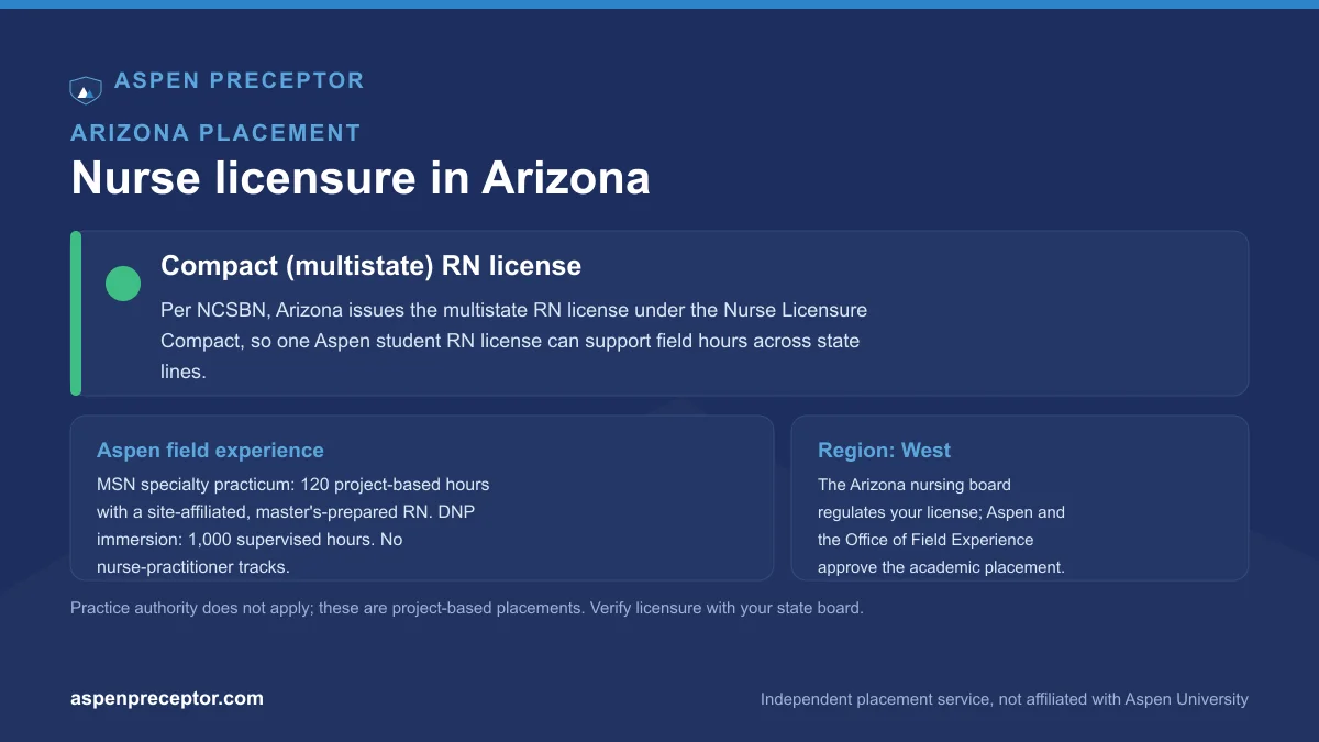 Nurse licensure in Arizona for Aspen students: compact (multistate) RN license per NCSBN, with the Aspen 120-hour MSN specialty practicum and 1,000-hour DNP immersion context