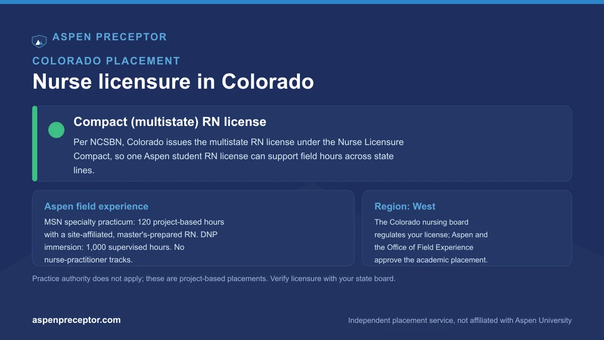 Nurse licensure in Colorado for Aspen students: compact (multistate) RN license per NCSBN, with the Aspen 120-hour MSN specialty practicum and 1,000-hour DNP immersion context