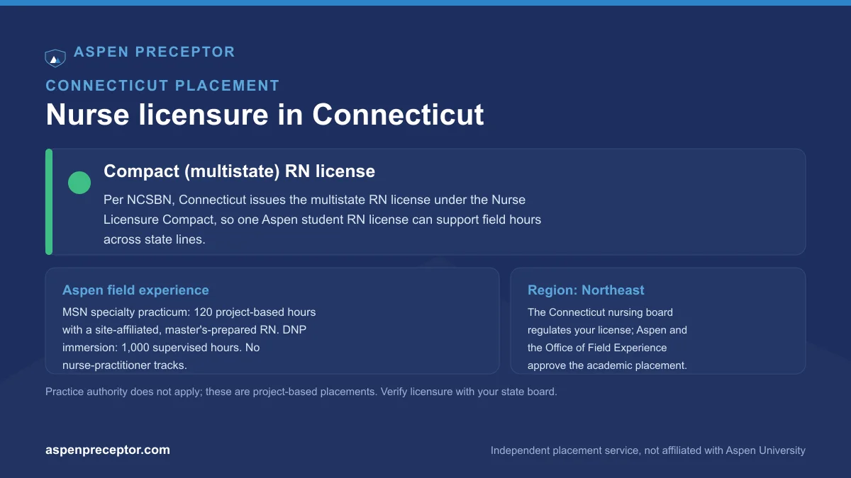 Nurse licensure in Connecticut for Aspen students: compact (multistate) RN license per NCSBN, with the Aspen 120-hour MSN specialty practicum and 1,000-hour DNP immersion context
