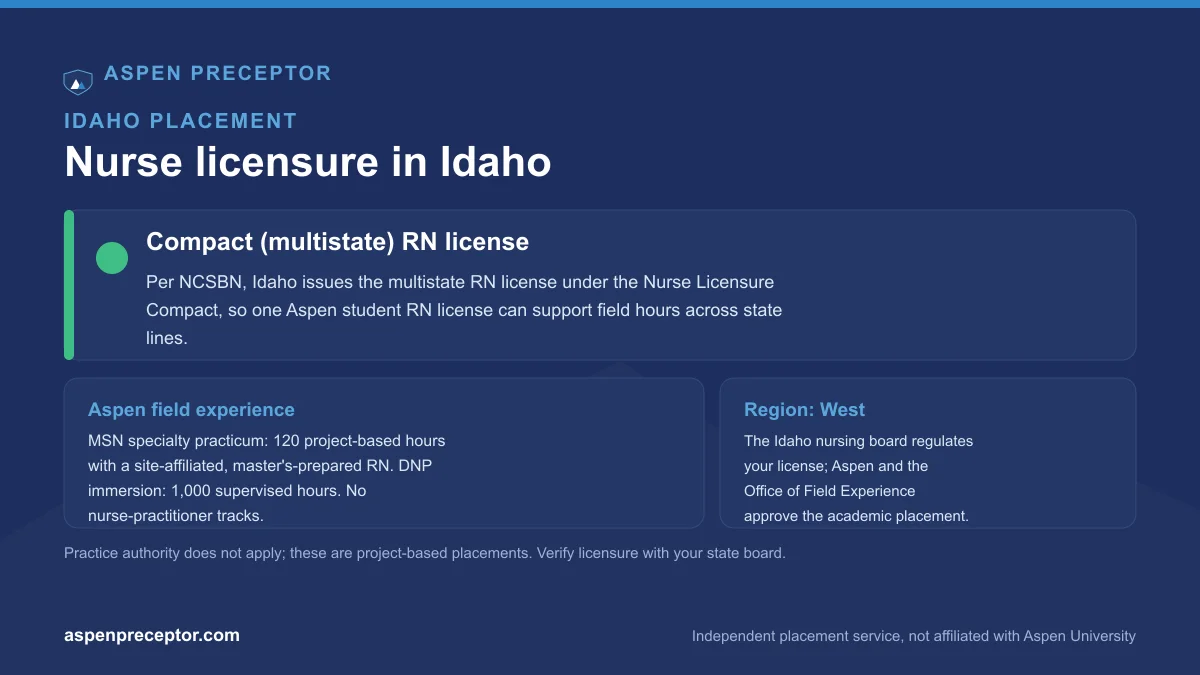 Nurse licensure in Idaho for Aspen students: compact (multistate) RN license per NCSBN, with the Aspen 120-hour MSN specialty practicum and 1,000-hour DNP immersion context