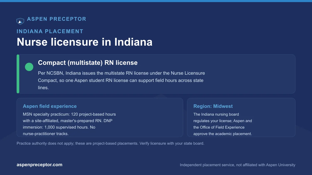 Nurse licensure in Indiana for Aspen students: compact (multistate) RN license per NCSBN, with the Aspen 120-hour MSN specialty practicum and 1,000-hour DNP immersion context