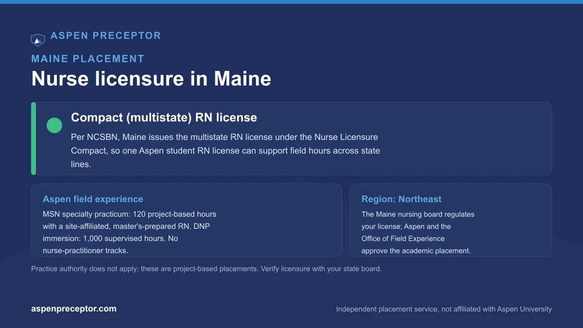 Nurse licensure in Maine for Aspen students: compact (multistate) RN license per NCSBN, with the Aspen 120-hour MSN specialty practicum and 1,000-hour DNP immersion context