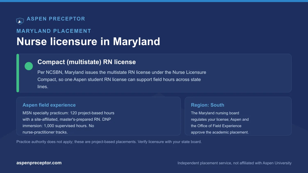 Nurse licensure in Maryland for Aspen students: compact (multistate) RN license per NCSBN, with the Aspen 120-hour MSN specialty practicum and 1,000-hour DNP immersion context