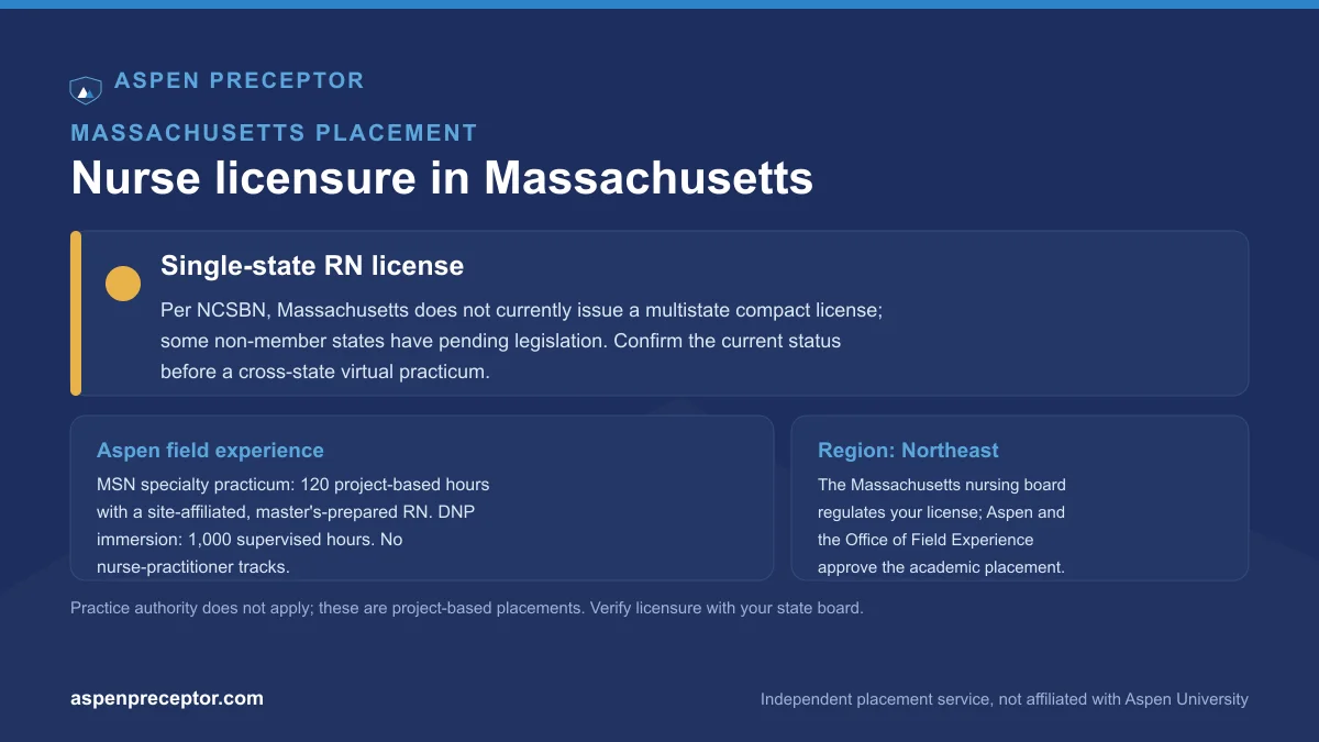Nurse licensure in Massachusetts for Aspen students: single-state RN license per NCSBN, with the Aspen 120-hour MSN specialty practicum and 1,000-hour DNP immersion context