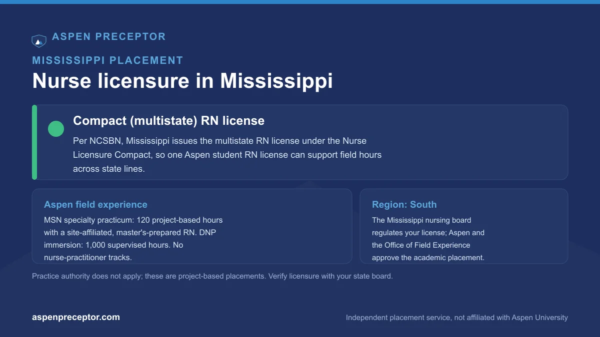 Nurse licensure in Mississippi for Aspen students: compact (multistate) RN license per NCSBN, with the Aspen 120-hour MSN specialty practicum and 1,000-hour DNP immersion context