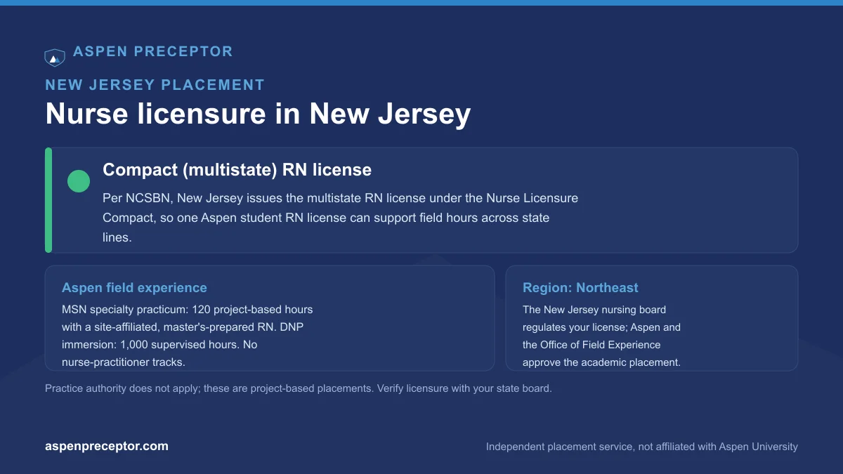 Nurse licensure in New Jersey for Aspen students: compact (multistate) RN license per NCSBN, with the Aspen 120-hour MSN specialty practicum and 1,000-hour DNP immersion context