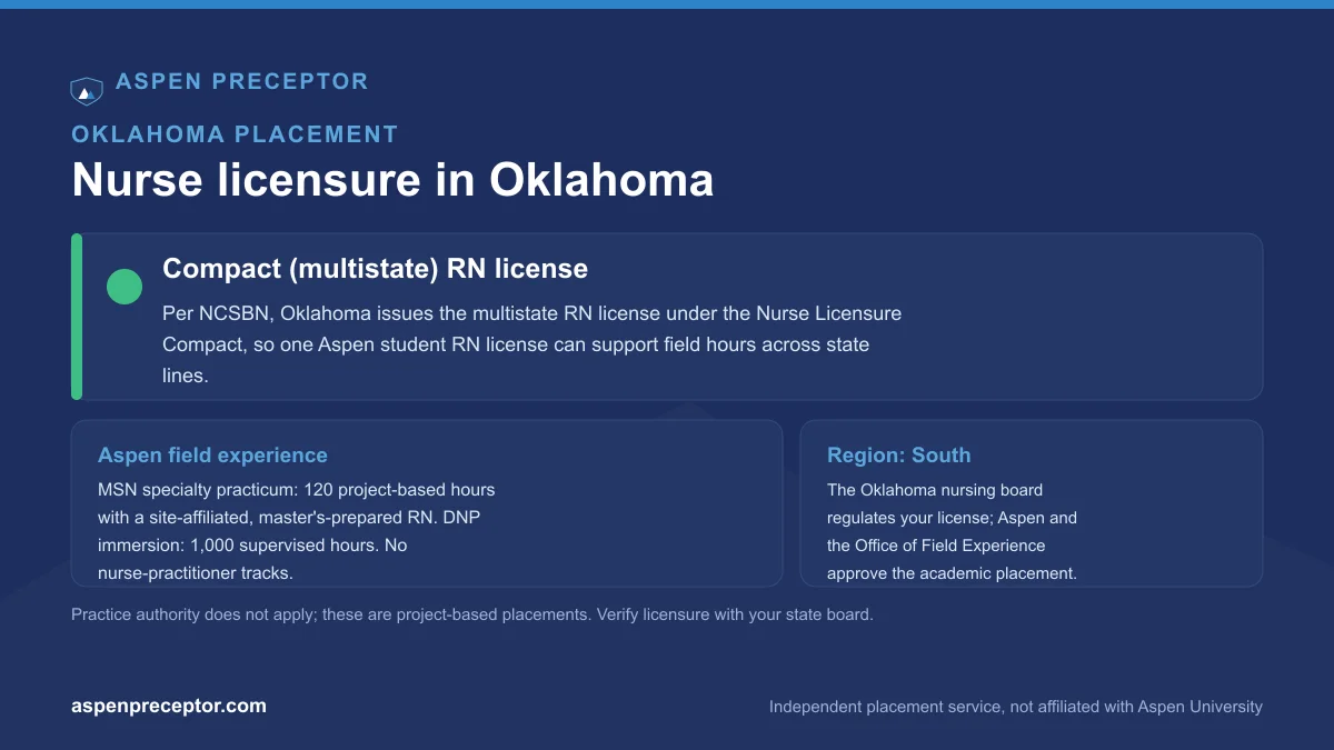 Nurse licensure in Oklahoma for Aspen students: compact (multistate) RN license per NCSBN, with the Aspen 120-hour MSN specialty practicum and 1,000-hour DNP immersion context