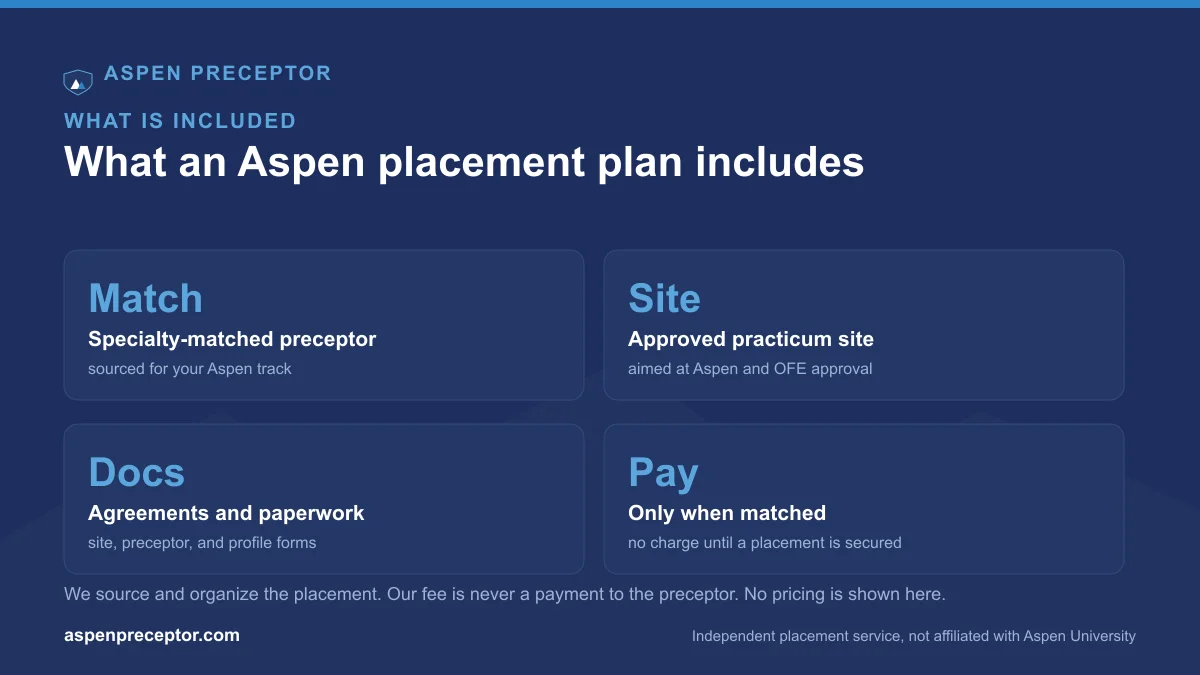 What an Aspen practicum placement plan includes: a specialty-matched preceptor, an approved site, the OFE paperwork, and pay only when matched