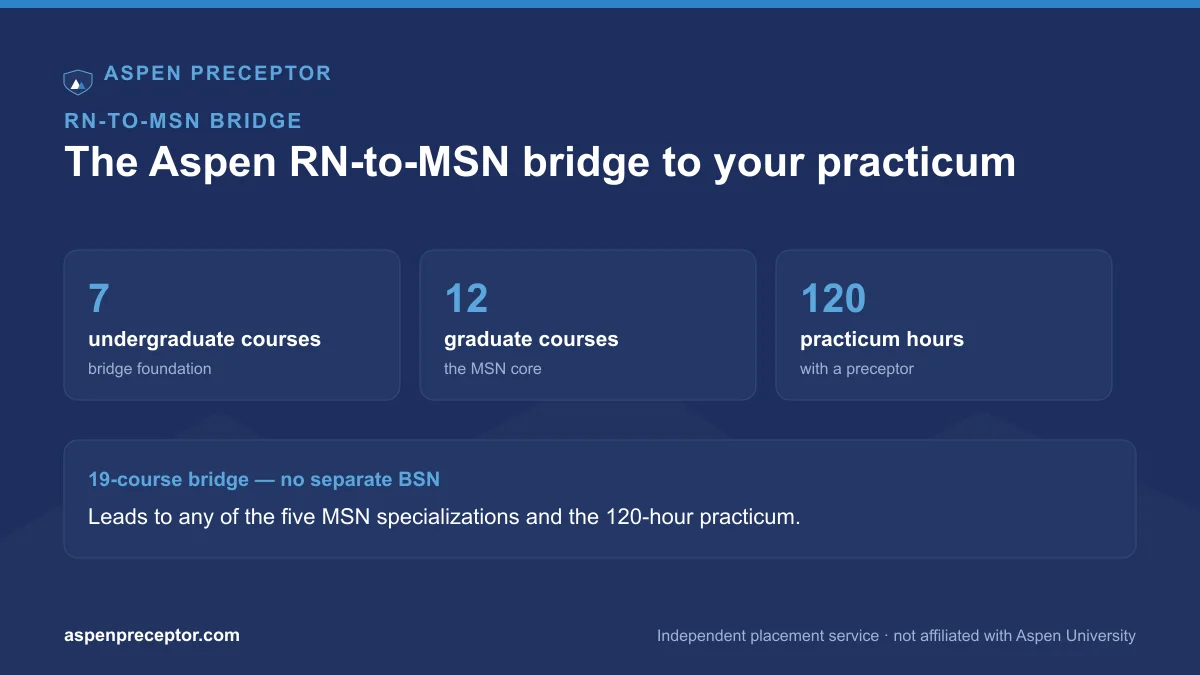 Aspen RN-to-MSN bridge: 19 courses to the MSN practicum