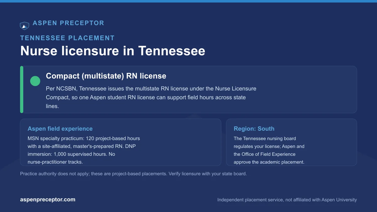 Nurse licensure in Tennessee for Aspen students: compact (multistate) RN license per NCSBN, with the Aspen 120-hour MSN specialty practicum and 1,000-hour DNP immersion context